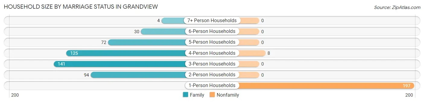 Household Size by Marriage Status in Grandview