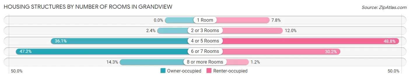 Housing Structures by Number of Rooms in Grandview