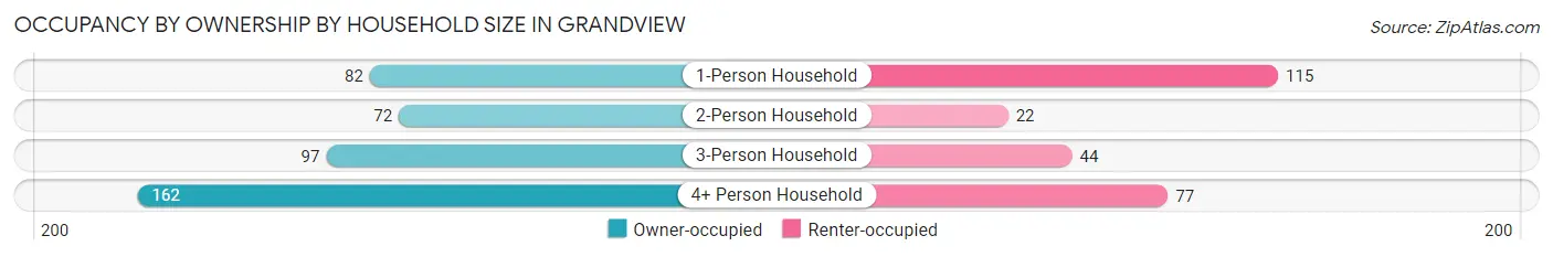 Occupancy by Ownership by Household Size in Grandview