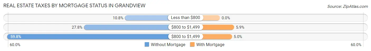 Real Estate Taxes by Mortgage Status in Grandview