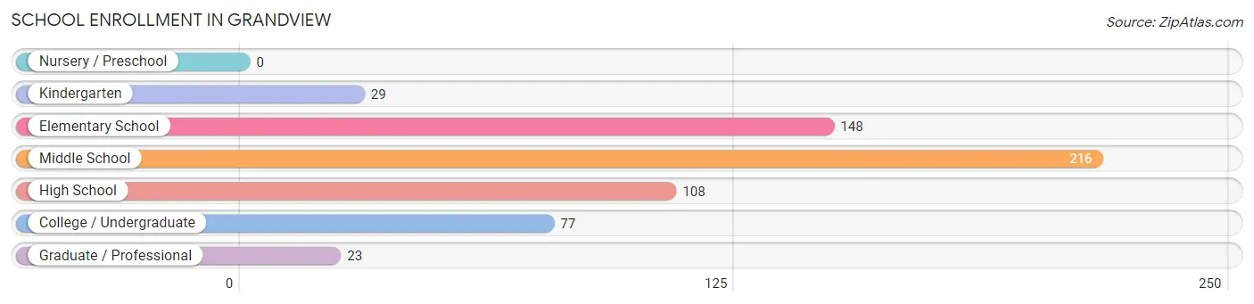 School Enrollment in Grandview