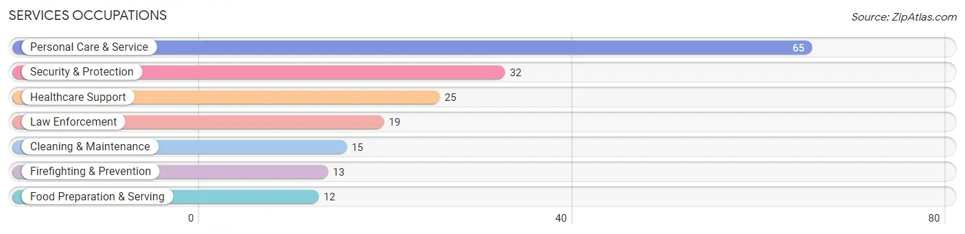 Services Occupations in Grandview