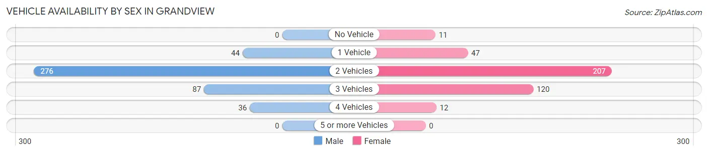 Vehicle Availability by Sex in Grandview