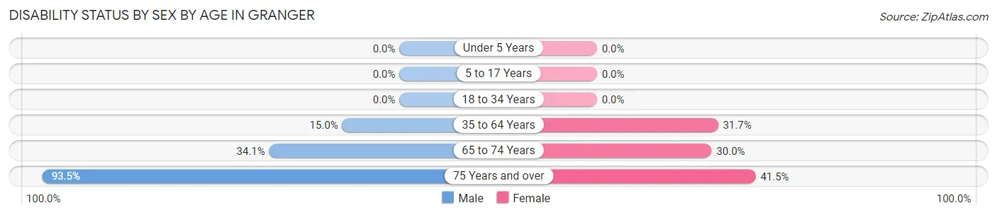 Disability Status by Sex by Age in Granger