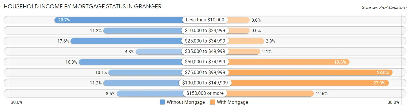 Household Income by Mortgage Status in Granger