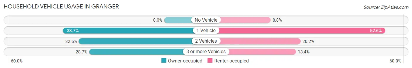 Household Vehicle Usage in Granger