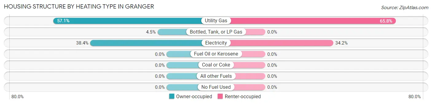 Housing Structure by Heating Type in Granger