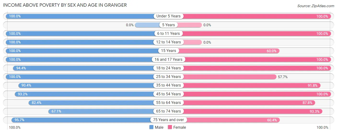 Income Above Poverty by Sex and Age in Granger