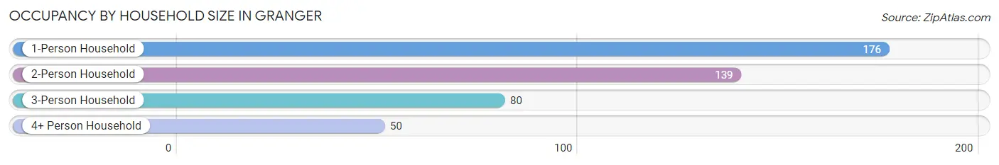 Occupancy by Household Size in Granger