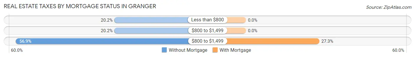 Real Estate Taxes by Mortgage Status in Granger