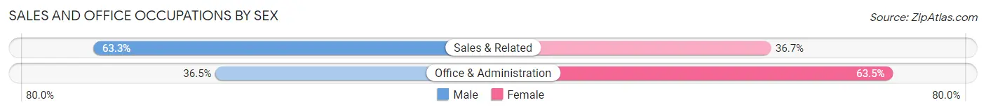 Sales and Office Occupations by Sex in Granger