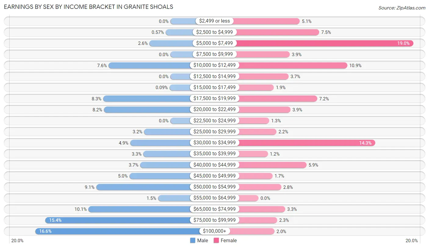 Earnings by Sex by Income Bracket in Granite Shoals