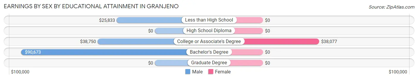 Earnings by Sex by Educational Attainment in Granjeno