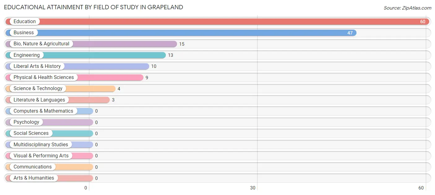 Educational Attainment by Field of Study in Grapeland