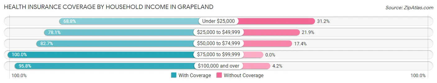 Health Insurance Coverage by Household Income in Grapeland