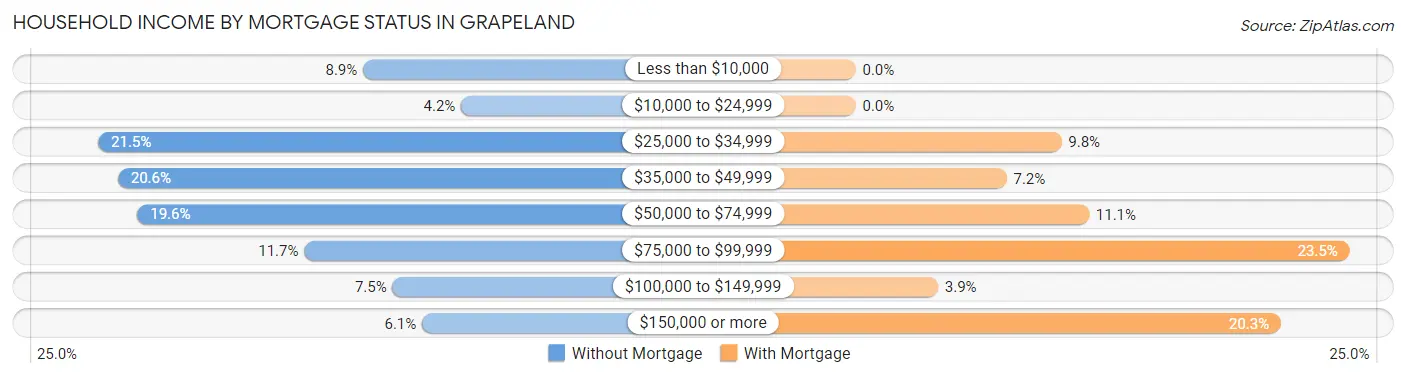 Household Income by Mortgage Status in Grapeland