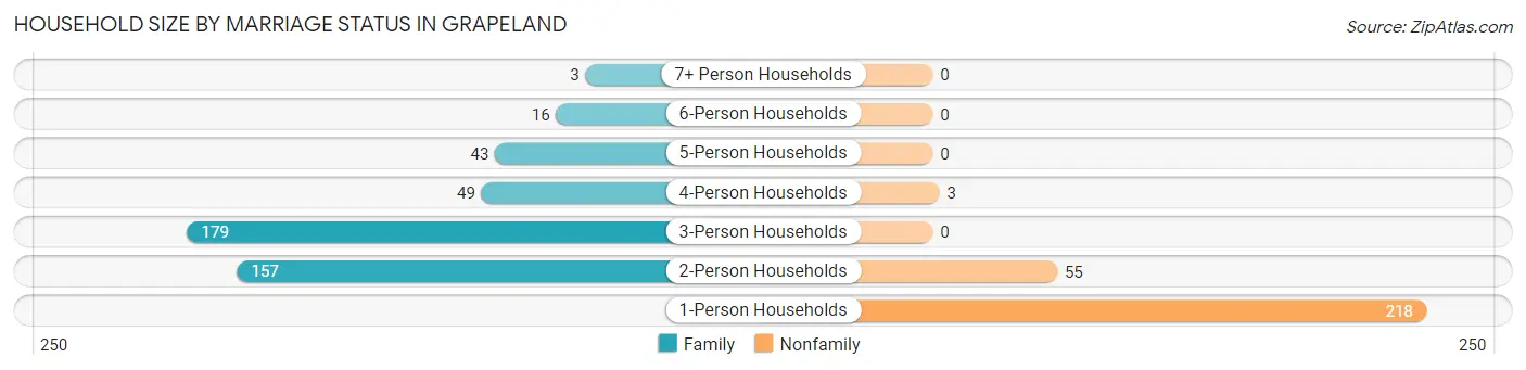 Household Size by Marriage Status in Grapeland