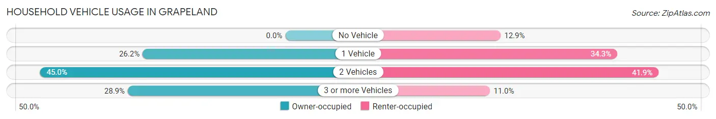 Household Vehicle Usage in Grapeland