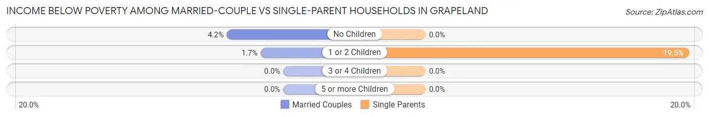 Income Below Poverty Among Married-Couple vs Single-Parent Households in Grapeland