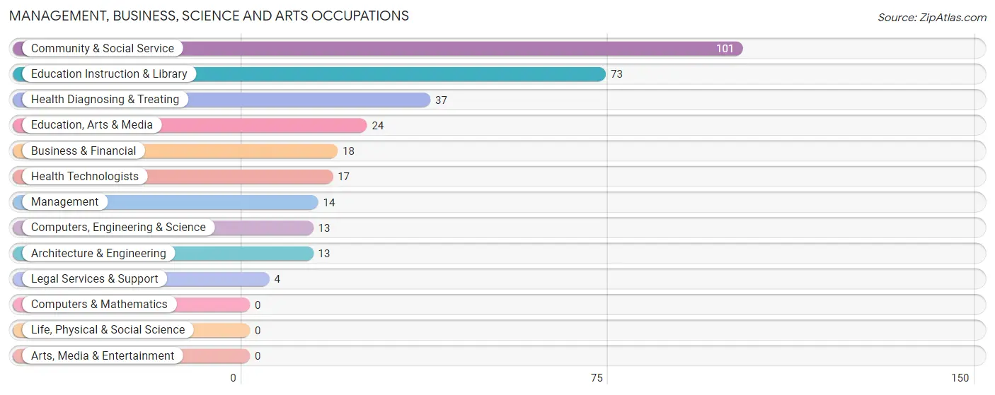 Management, Business, Science and Arts Occupations in Grapeland