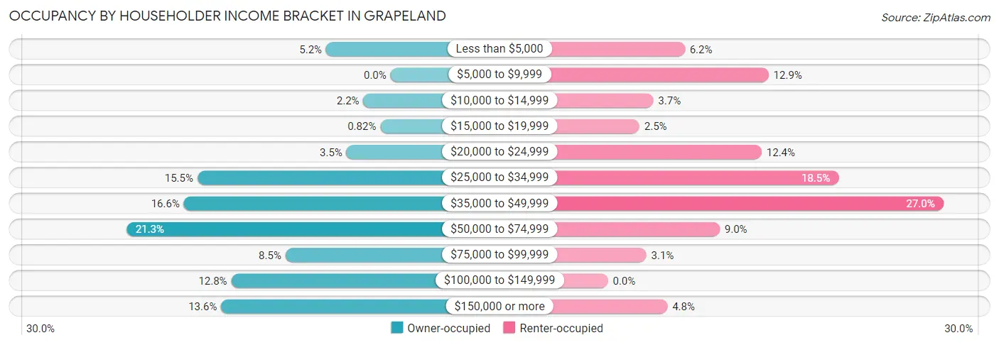 Occupancy by Householder Income Bracket in Grapeland