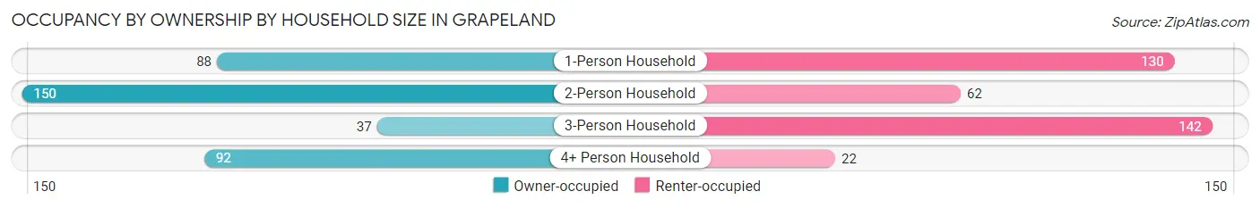 Occupancy by Ownership by Household Size in Grapeland