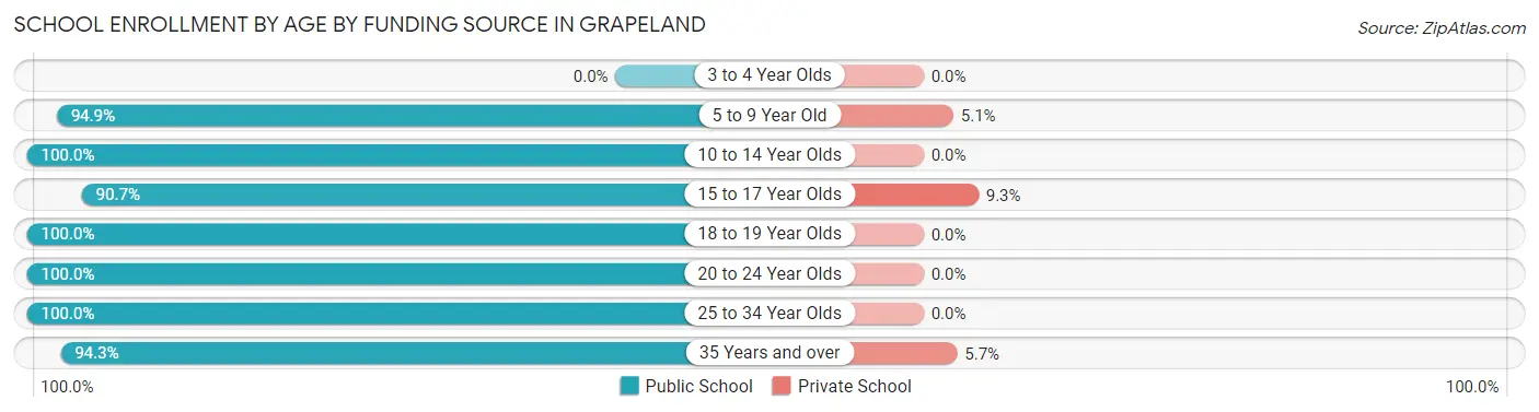 School Enrollment by Age by Funding Source in Grapeland