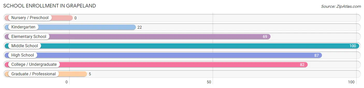 School Enrollment in Grapeland