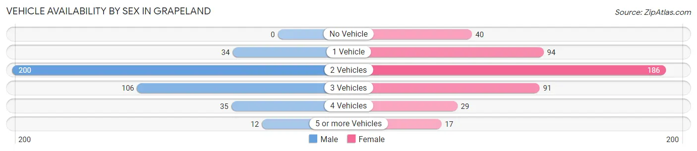 Vehicle Availability by Sex in Grapeland