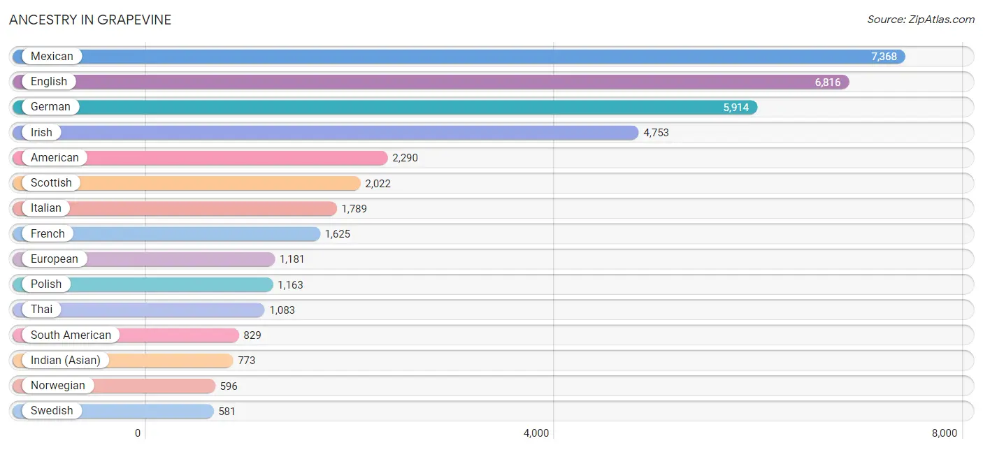 Ancestry in Grapevine