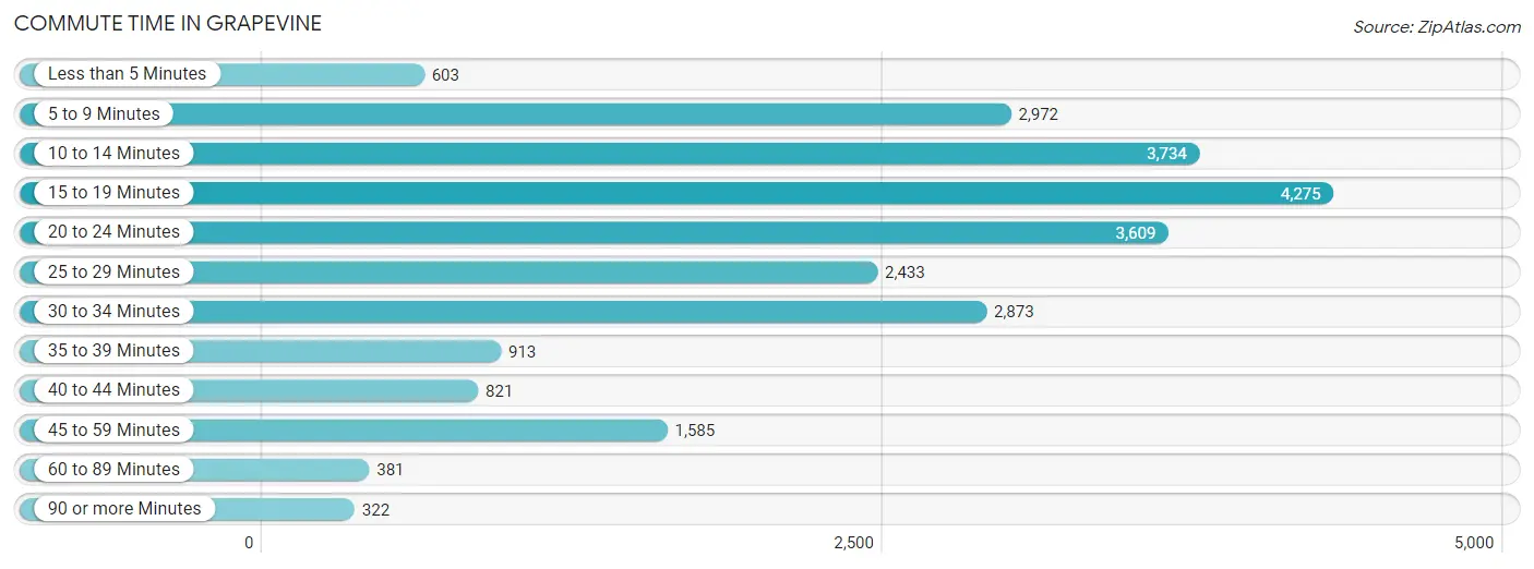 Commute Time in Grapevine