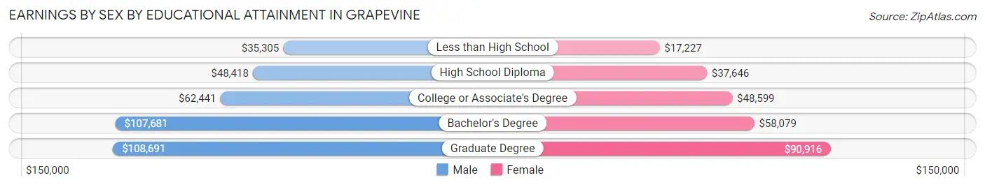 Earnings by Sex by Educational Attainment in Grapevine