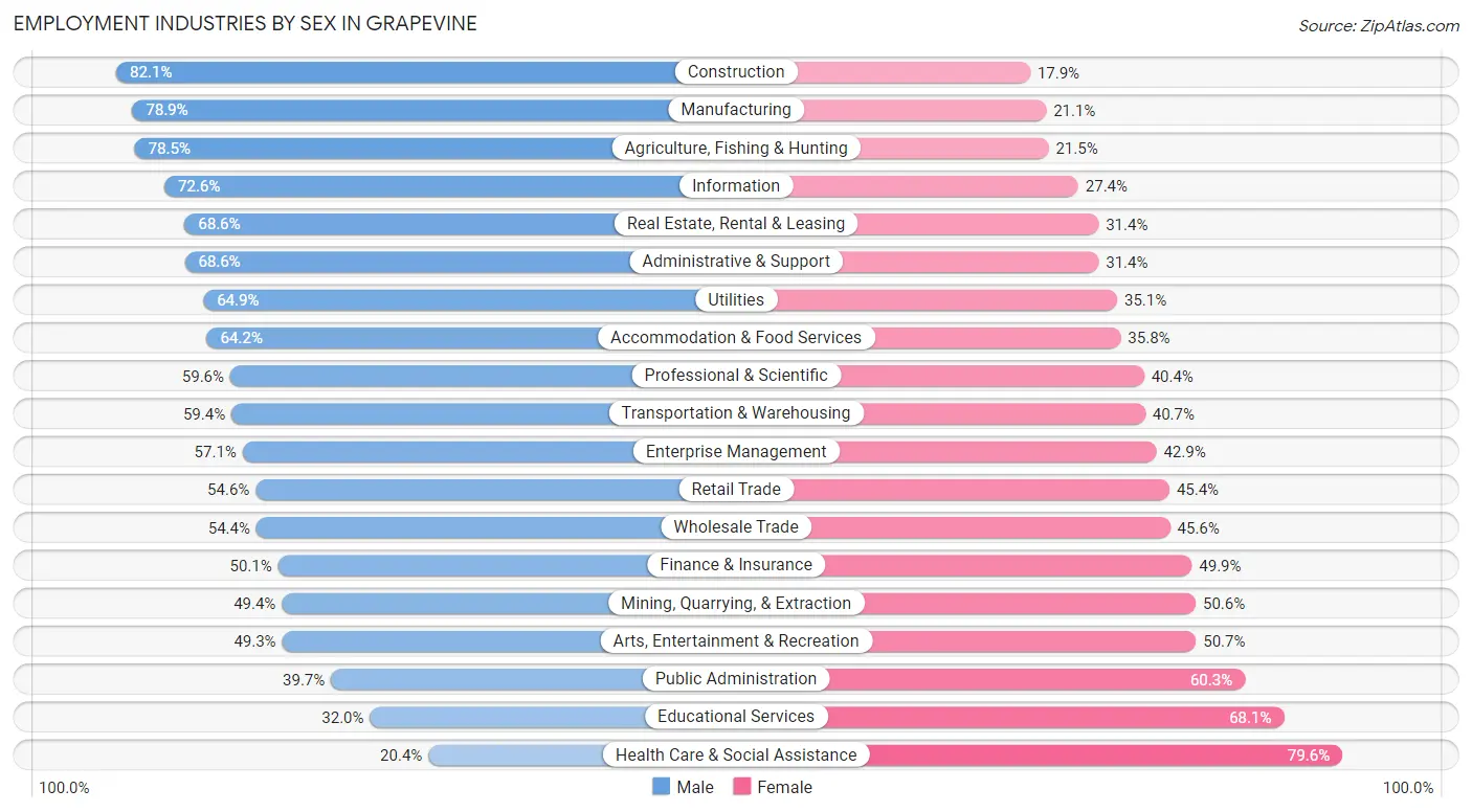 Employment Industries by Sex in Grapevine