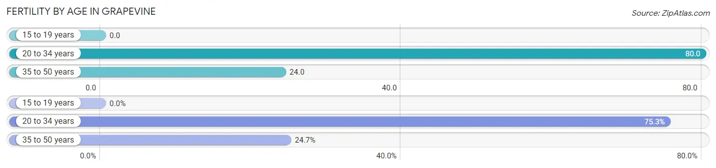 Female Fertility by Age in Grapevine