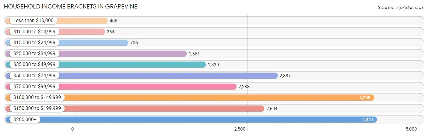 Household Income Brackets in Grapevine