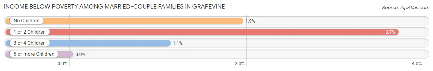 Income Below Poverty Among Married-Couple Families in Grapevine