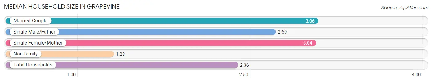 Median Household Size in Grapevine