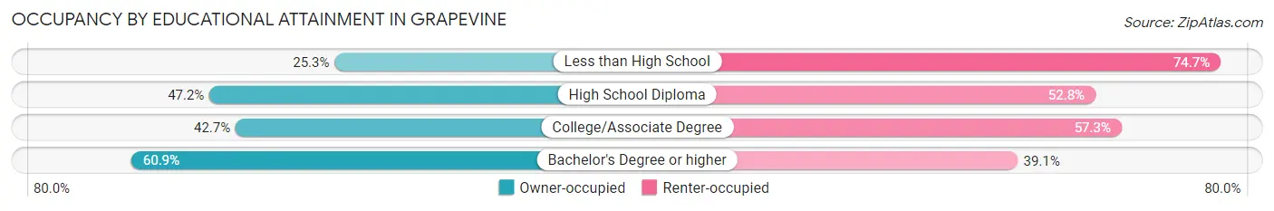 Occupancy by Educational Attainment in Grapevine