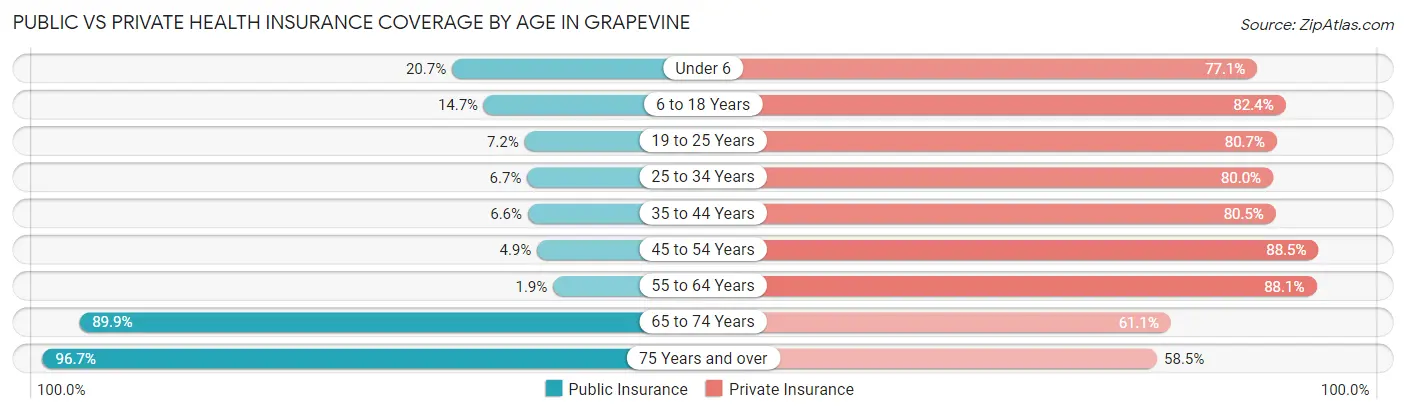 Public vs Private Health Insurance Coverage by Age in Grapevine