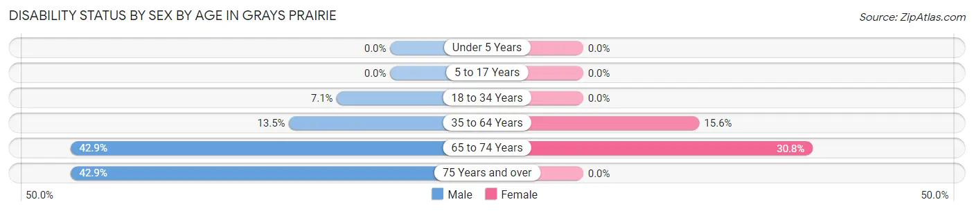 Disability Status by Sex by Age in Grays Prairie