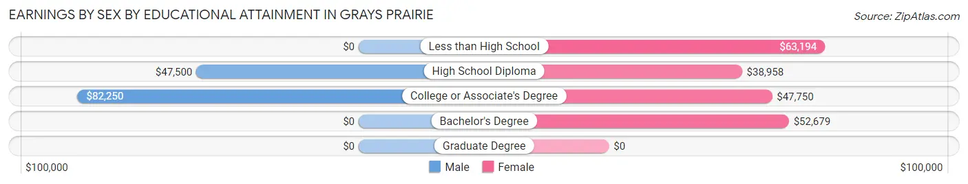 Earnings by Sex by Educational Attainment in Grays Prairie
