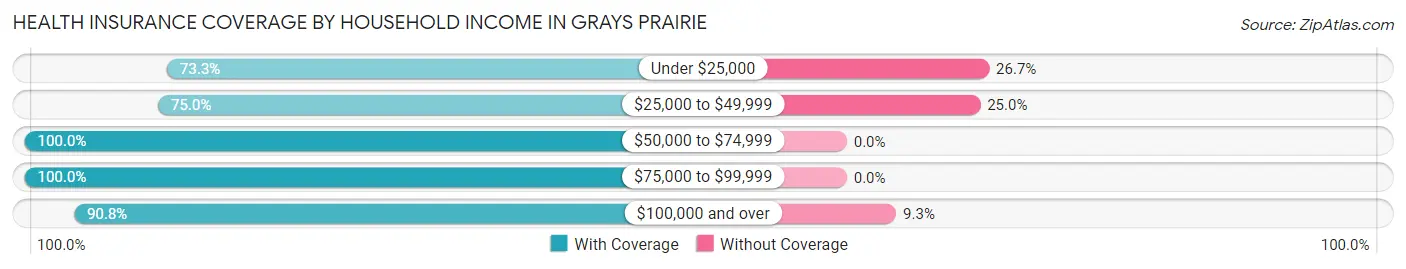 Health Insurance Coverage by Household Income in Grays Prairie