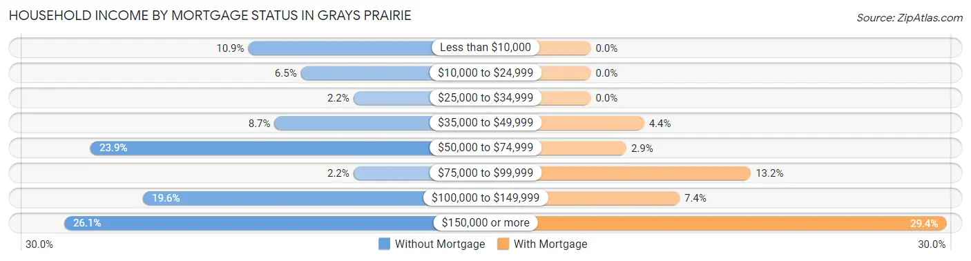 Household Income by Mortgage Status in Grays Prairie