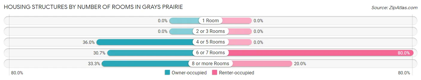 Housing Structures by Number of Rooms in Grays Prairie