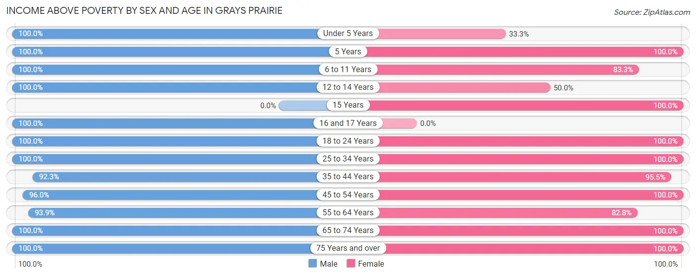 Income Above Poverty by Sex and Age in Grays Prairie