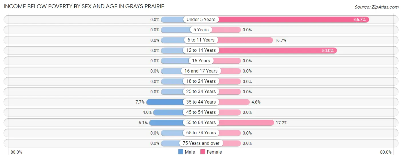 Income Below Poverty by Sex and Age in Grays Prairie