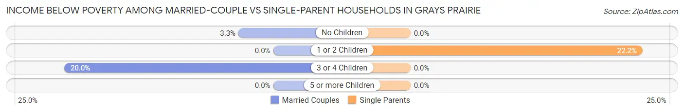 Income Below Poverty Among Married-Couple vs Single-Parent Households in Grays Prairie