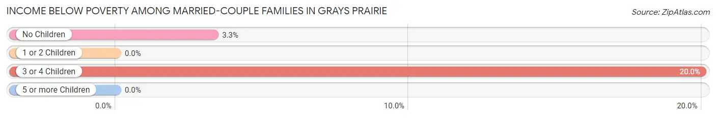 Income Below Poverty Among Married-Couple Families in Grays Prairie