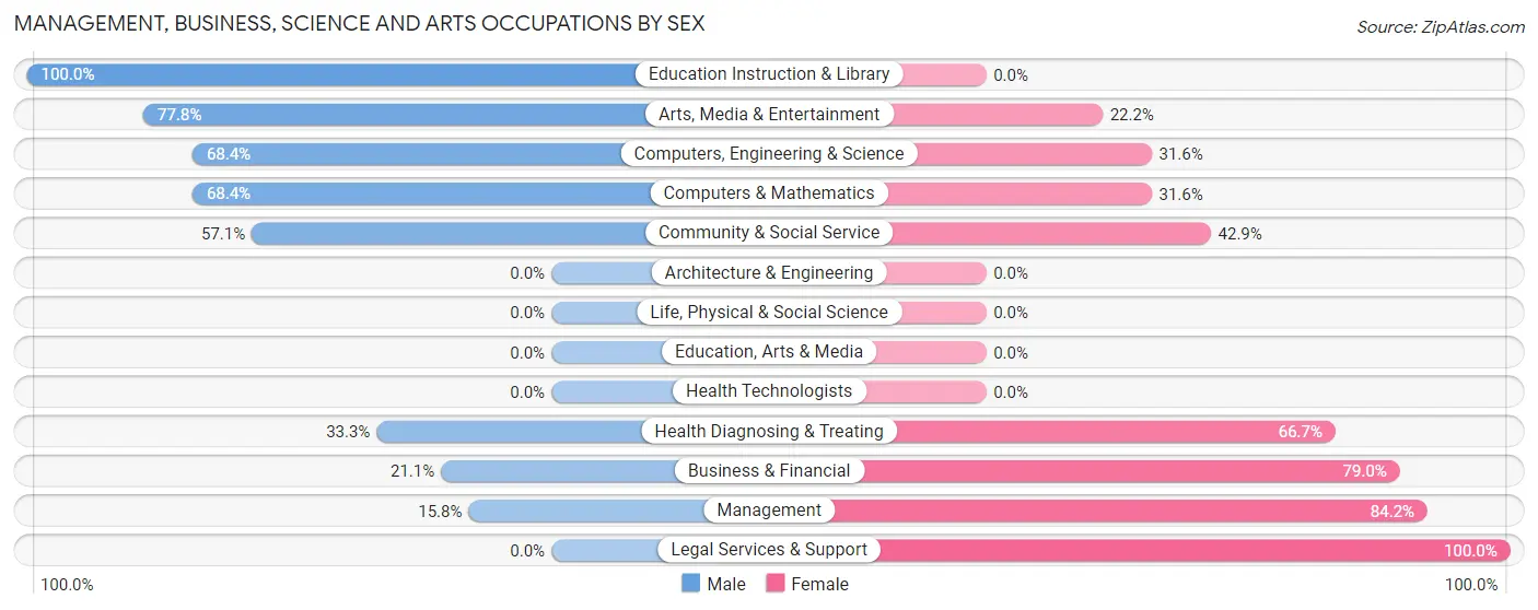 Management, Business, Science and Arts Occupations by Sex in Grays Prairie