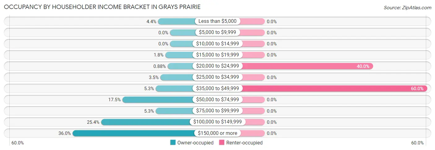 Occupancy by Householder Income Bracket in Grays Prairie